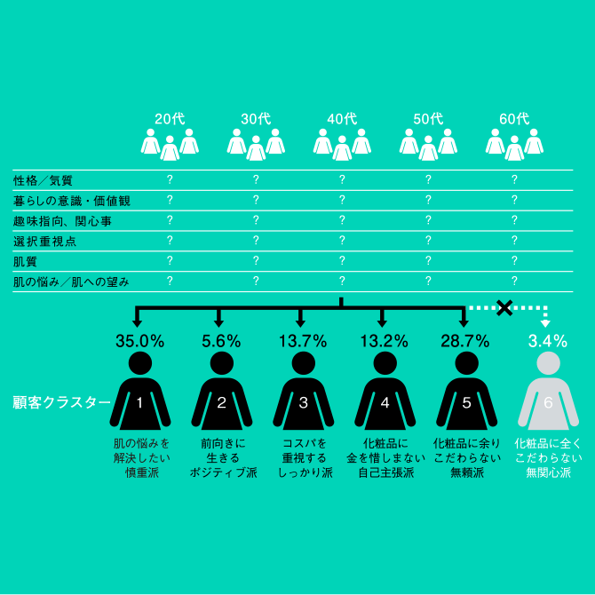 事業ブランディングに有効なツール「顧客クラスター分析」