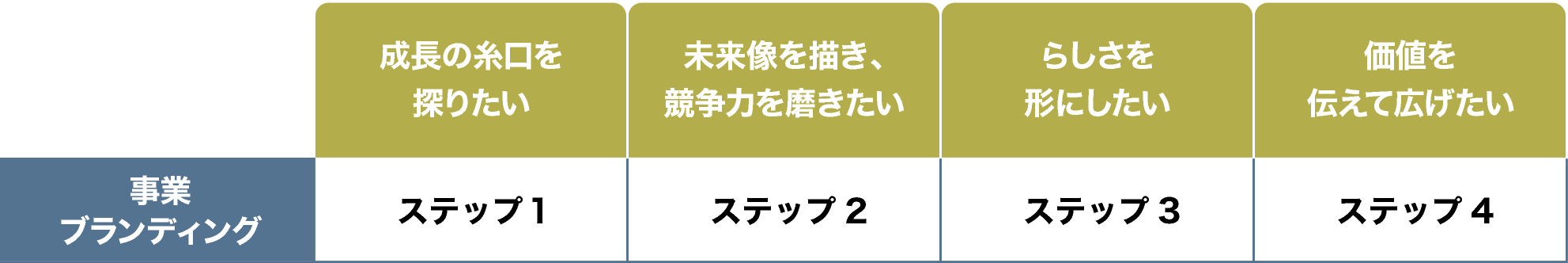 企業ブランディング 成長の糸口を探りたい ステップ１ 未来像を描き、競争力を磨きたい ステップ2 らしさを形にしたい ステップ3 価値を伝えて広げたい ステップ4