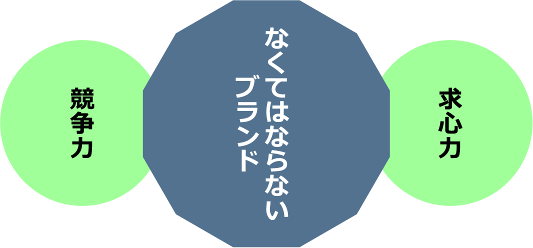 競争力 なくてはならないブランド 求心力