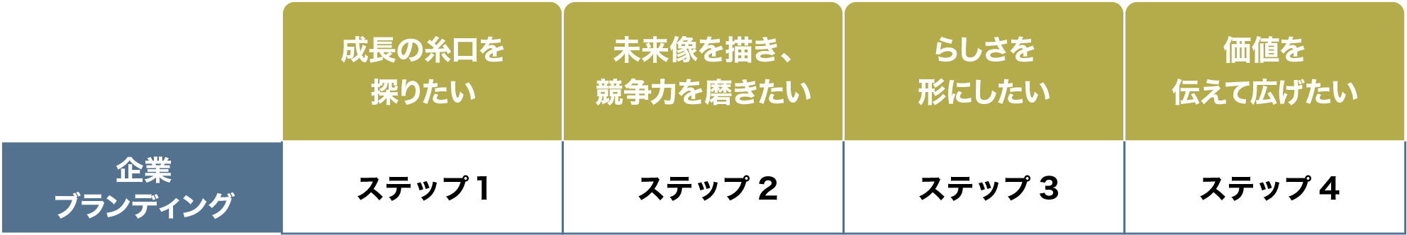 企業ブランディング 成長の糸口を探りたい ステップ１ 未来像を描き、競争力を磨きたい ステップ2 らしさを形にしたい ステップ3 価値を伝えて広げたい ステップ4