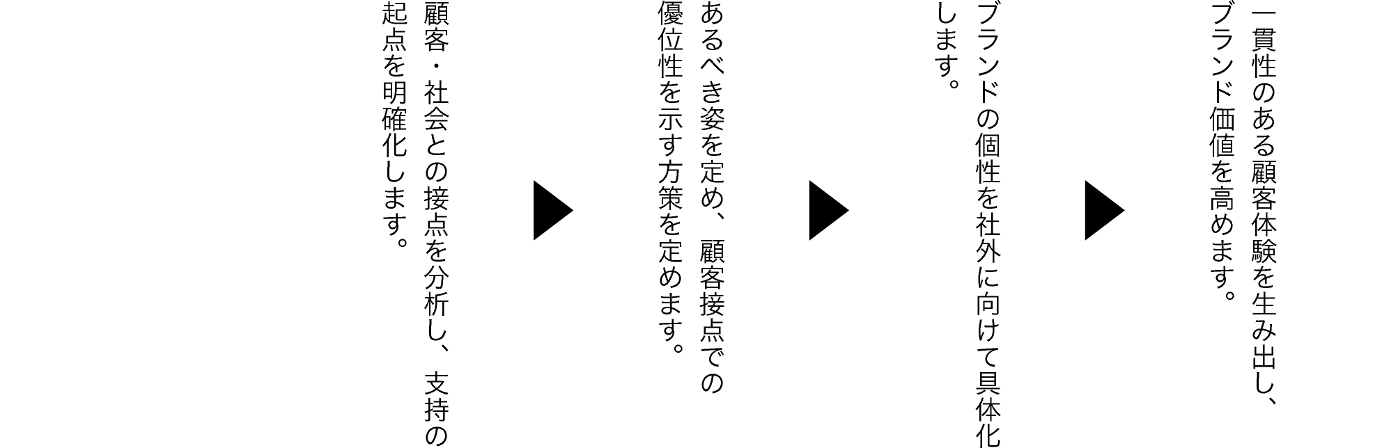 現状をインサイトし、課題と可能性を抽出します。 あるべき姿を定め、企業全体の競争力を高めます。企業の核と個性を、言葉・デザインで表現します。企業の意義と魅力を社内外に示し、ブランド価値を高めます。
