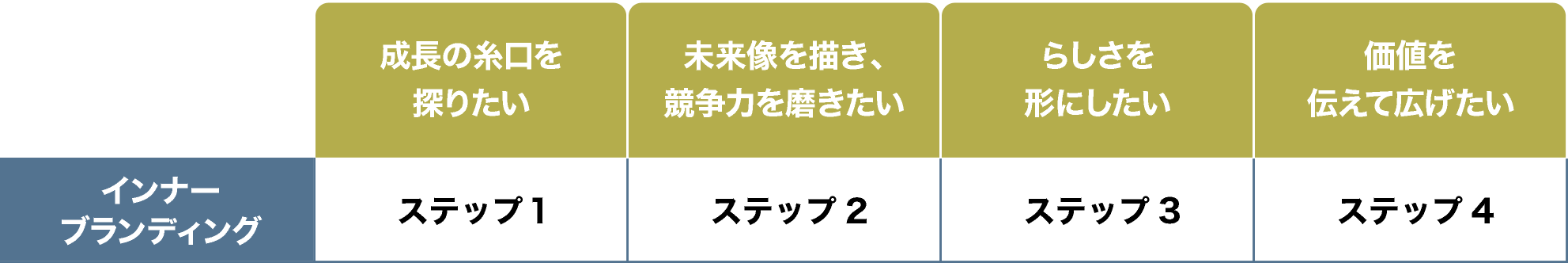企業ブランディング 成長の糸口を探りたい ステップ１ 未来像を描き、競争力を磨きたい ステップ2 らしさを形にしたい ステップ3 価値を伝えて広げたい ステップ4