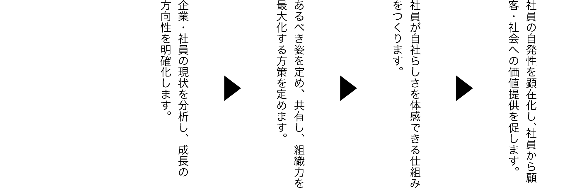 現状をインサイトし、課題と可能性を抽出します。 あるべき姿を定め、企業全体の競争力を高めます。企業の核と個性を、言葉・デザインで表現します。企業の意義と魅力を社内外に示し、ブランド価値を高めます。