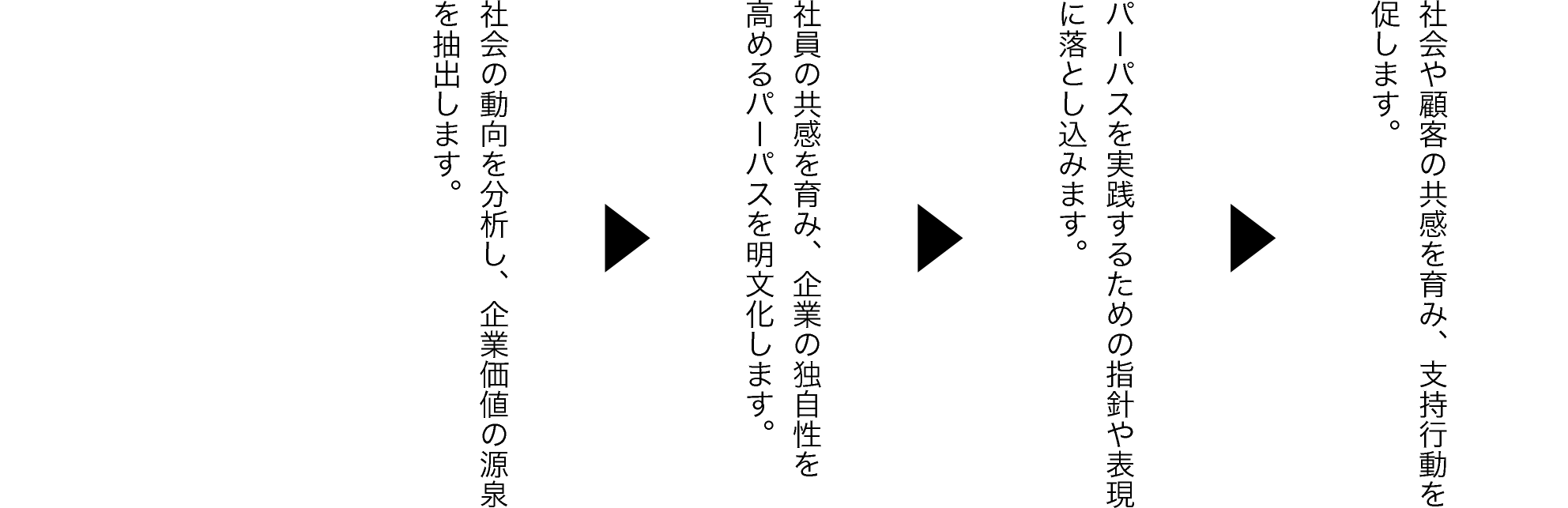 現状をインサイトし、課題と可能性を抽出します。 あるべき姿を定め、企業全体の競争力を高めます。企業の核と個性を、言葉・デザインで表現します。企業の意義と魅力を社内外に示し、ブランド価値を高めます。