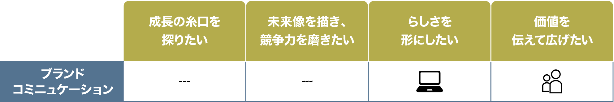 企業ブランディング 成長の糸口を探りたい ステップ１ 未来像を描き、競争力を磨きたい ステップ2 らしさを形にしたい ステップ3 価値を伝えて広げたい ステップ4