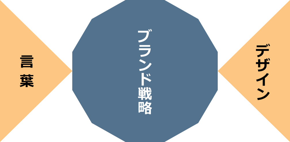事業戦略企業戦略ブランド戦略