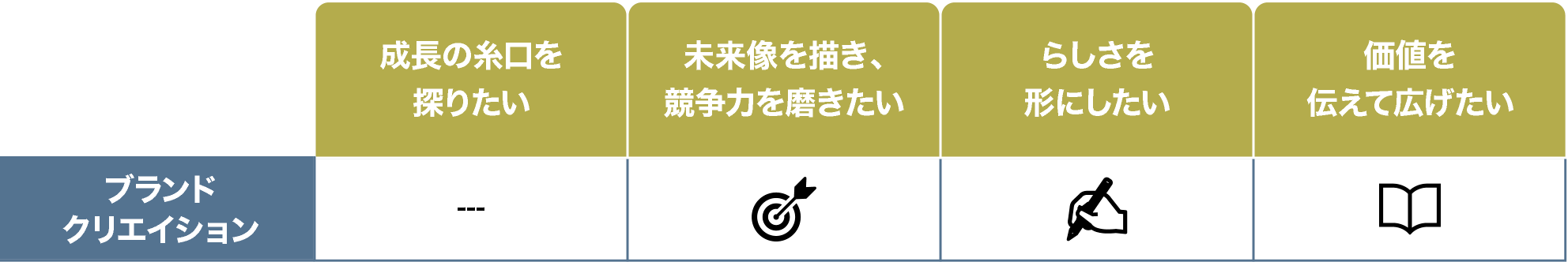 企業ブランディング 成長の糸口を探りたい ステップ１ 未来像を描き、競争力を磨きたい ステップ2 らしさを形にしたい ステップ3 価値を伝えて広げたい ステップ4