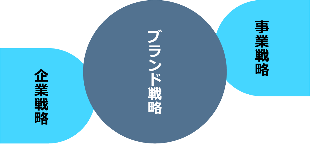 事業戦略企業戦略ブランド戦略